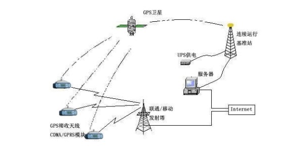 cors系統(tǒng)系統(tǒng)原理和結(jié)構(gòu)--根據(jù)系統(tǒng)功能的要求，本系統(tǒng)的GPS硬件由如下幾個單元組成：GPS基站、電源系統(tǒng)、用戶系統(tǒng)。