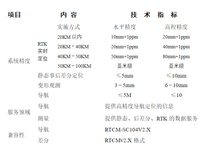 單基站方案的目標(biāo)與內(nèi)容--系統(tǒng)性能指標(biāo)