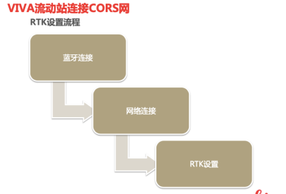 【圖文教程】徠卡VIVA流動(dòng)站設(shè)備進(jìn)行cors賬號(hào)連接設(shè)置的步驟