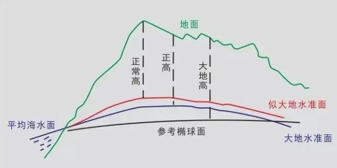 GPS高程之間的關(guān)系圖解