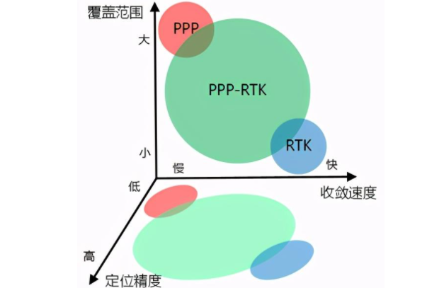 一篇文章詳解RTK、PPP、PPP-RTK三種衛(wèi)星測(cè)量技術(shù)，值得收藏