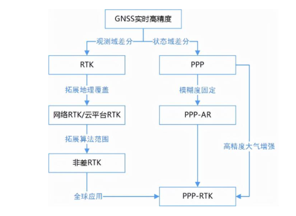 一篇文章詳解RTK、PPP、PPP-RTK三種衛(wèi)星測(cè)量技術(shù)，值得收藏