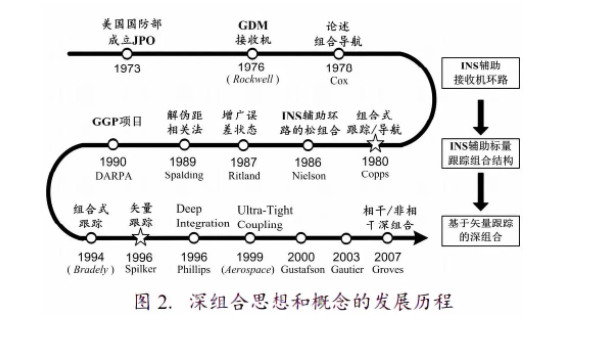 RTK發(fā)展趨勢，主要有6個(gè)方向，傾斜、慣導(dǎo)、星基等