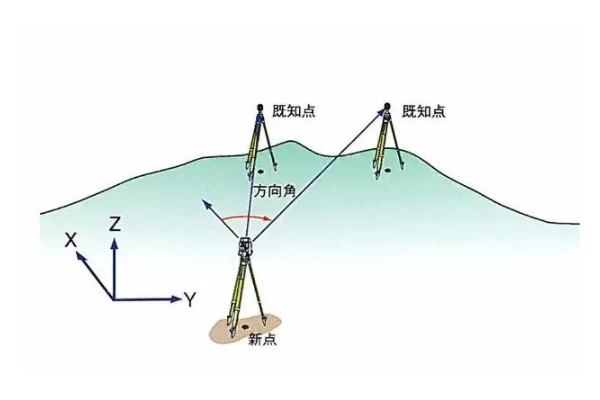 差分測量（Difference measurement）：利用交叉衛(wèi)星、交叉接收機(jī)和交叉歷元進(jìn)行GPS?測量。