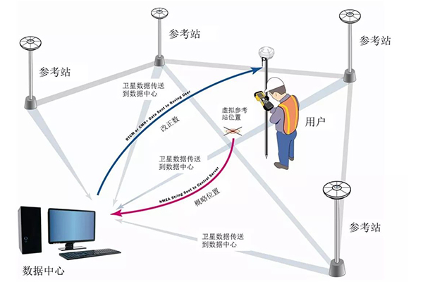 湖北省CORS介紹，以及設置步驟教程