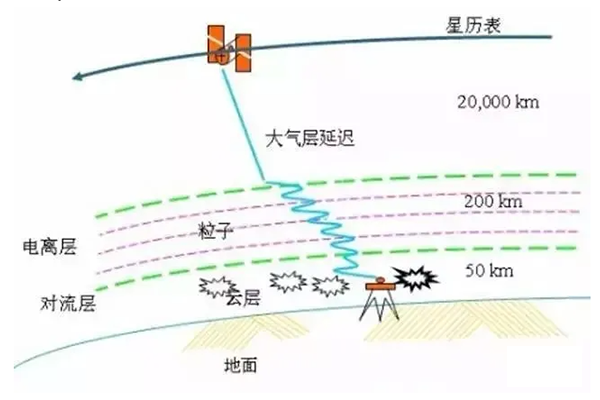 RTK外業(yè)測量主要系統(tǒng)誤差有哪些?如何消減呢?