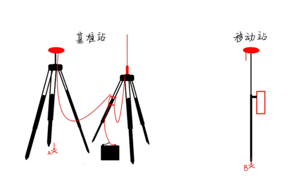 一篇文介紹RTK基站平移和計算轉(zhuǎn)換參數(shù)使用的區(qū)別，看完就懂