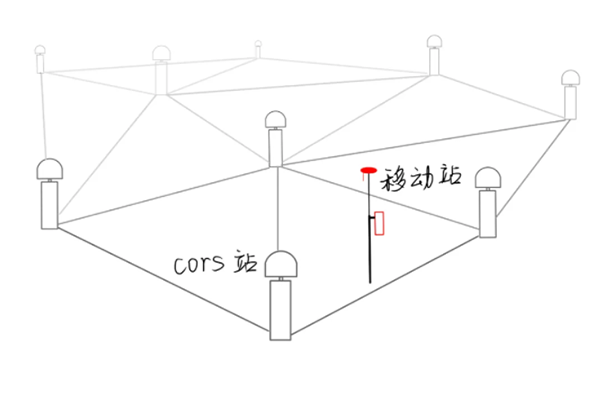 一篇文介紹RTK基站平移和計算轉(zhuǎn)換參數(shù)使用的區(qū)別，看完就懂