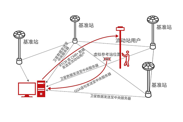 RTK是什么？原理、應用以及未來發(fā)展又是怎樣的？一篇文詳解