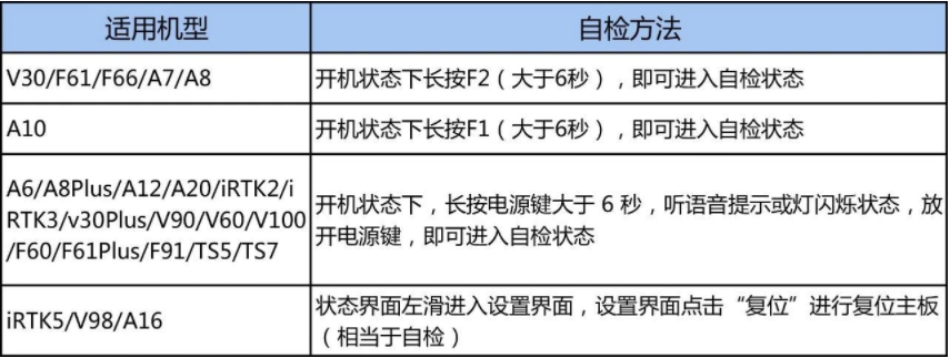 RTK藍(lán)牙連不上?處于單點(diǎn)解?RTK自檢/復(fù)位大法助你快速解決