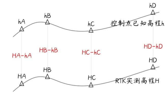 RTK坐標(biāo)對(duì)高程不對(duì)的原因及解決辦法，看完快速解決