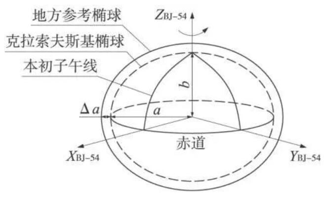 坐標系有哪幾種?坐標系分類介紹