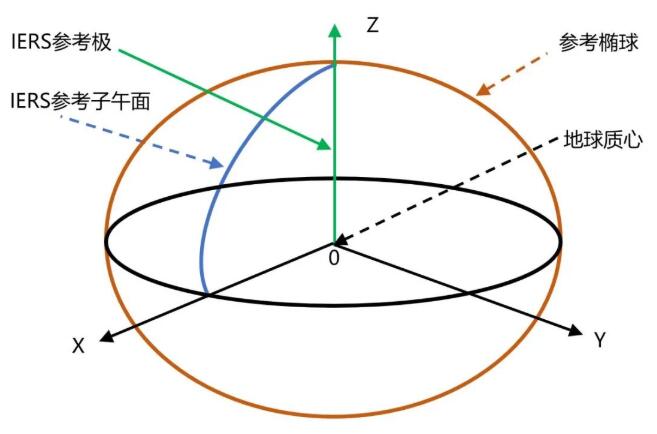 坐標系有哪幾種?坐標系分類介紹