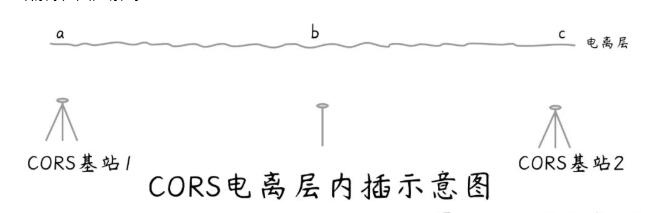 近期RTK使用CORS賬號為什么經(jīng)常浮動?原因及相關(guān)問題解答，看完就懂