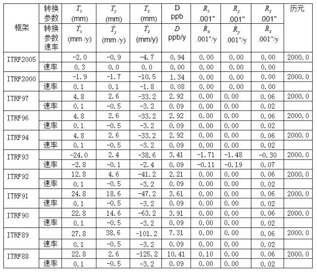 關(guān)于控制點坐標(biāo)轉(zhuǎn)換方法，看完本文你就懂了