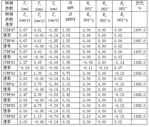 關(guān)于控制點坐標(biāo)轉(zhuǎn)換方法，看完本文你就懂了