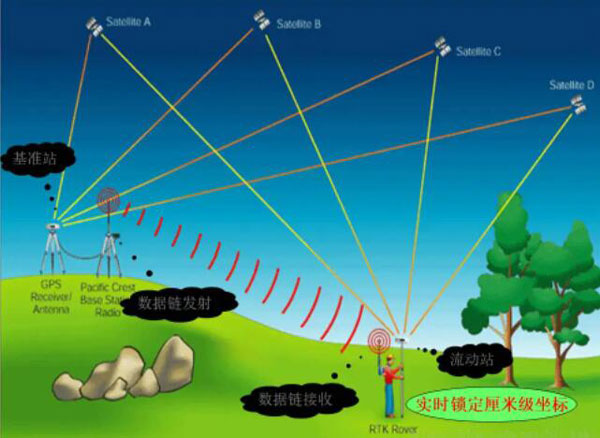 什么是差分GPS？有哪些類型？差分GPS技術(shù)又有哪些？看完本文就懂了