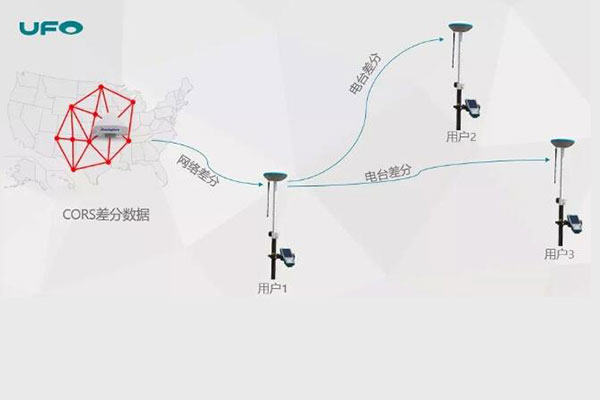 UFO RTK網(wǎng)絡(luò)中繼功能常見問題解答，比如是否要校點(diǎn)、是否需要流量卡等