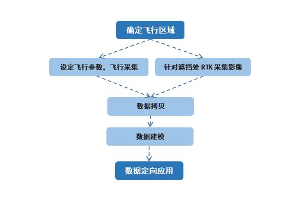 航測有死角怎么辦？中海達影像小碟RTK來助力