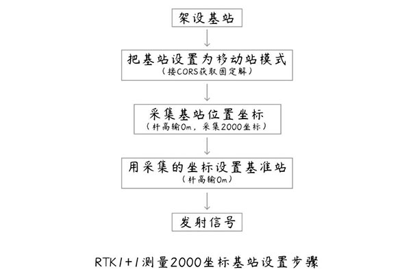 RTK 1+1模式如何直接測量2000坐標？方法教程來啦