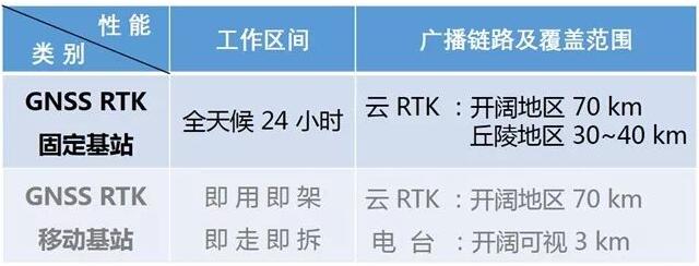 RTK 是什么？云RTK又是什么？兩者有什么區(qū)別？一篇文詳解