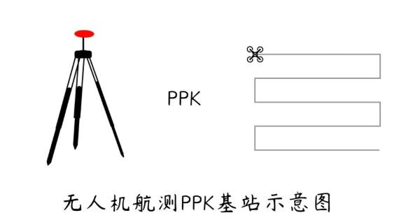 航測架基站解算PPK時如何得到2000坐標?答案來啦