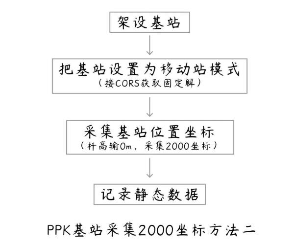 航測架基站解算PPK時如何得到2000坐標?答案來啦