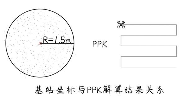 航測架基站解算PPK時如何得到2000坐標?答案來啦