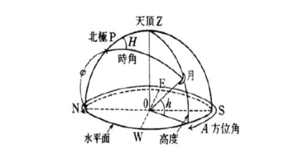 什么是方位角？方位角怎么計(jì)算？看完就懂