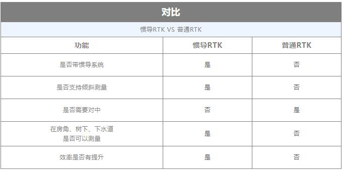 什么是慣導RTK?慣導RTK和普通RTK有什么區(qū)別？慣導功能如何使用？看完就懂