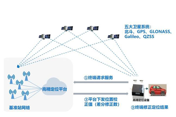 中國移動高精度定位有哪些？厘米級、亞米級等