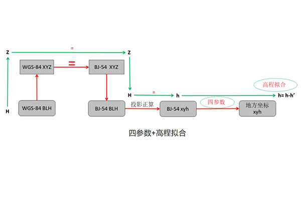 不同坐標系及不同橢球間的坐標轉換詳解