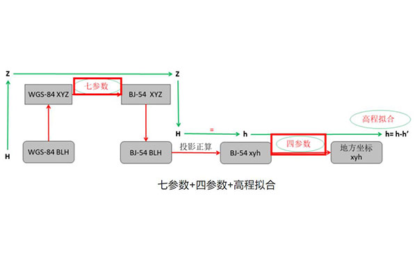 不同坐標系及不同橢球間的坐標轉換詳解