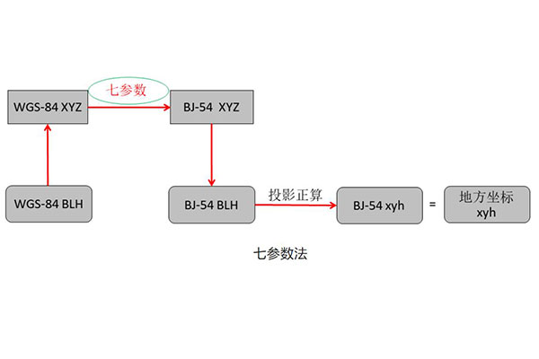 不同坐標系及不同橢球間的坐標轉換詳解