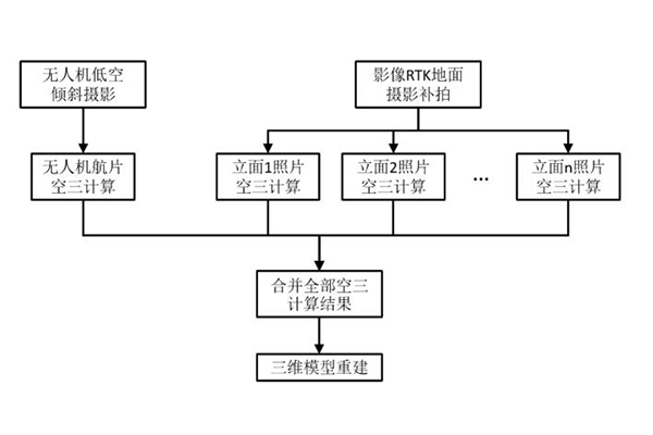 影像RTK助力歷史建筑保護(hù)，記錄歷史，傳承文明，精細(xì)化建模，讓歷史建筑“活”起來(lái)