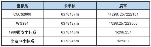 一篇文看懂CGCS2000與WGS84、北斗坐標(biāo)系的區(qū)別，值得收藏