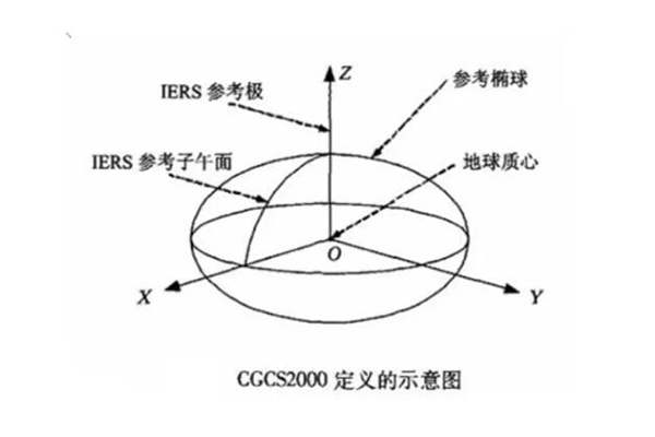 一篇文看懂CGCS2000與WGS84、北斗坐標(biāo)系的區(qū)別，值得收藏