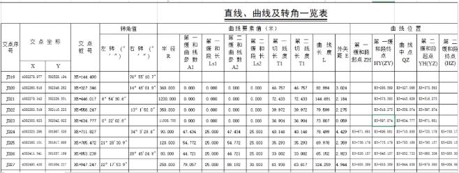 RTK道路設(shè)計(jì)的3種方法，交點(diǎn)法、元素法、坐標(biāo)法詳解