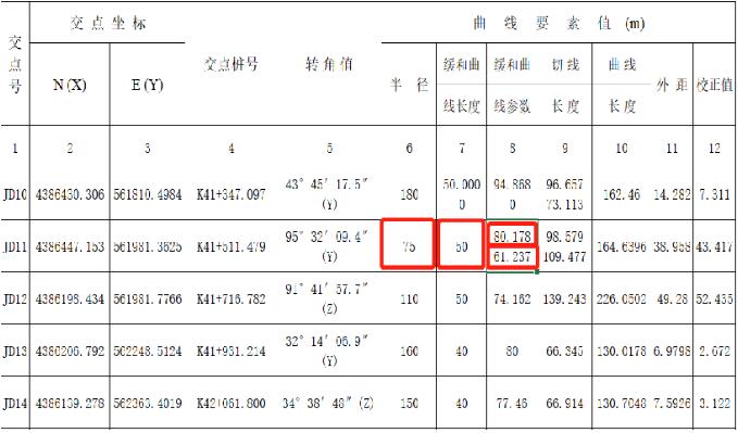 RTK道路設(shè)計(jì)的3種方法，交點(diǎn)法、元素法、坐標(biāo)法詳解