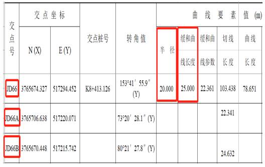 RTK道路設(shè)計(jì)的3種方法，交點(diǎn)法、元素法、坐標(biāo)法詳解