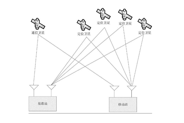 用了這么久的RTK，你知道它是如何實現(xiàn)高精度定位的嗎?看完就知道