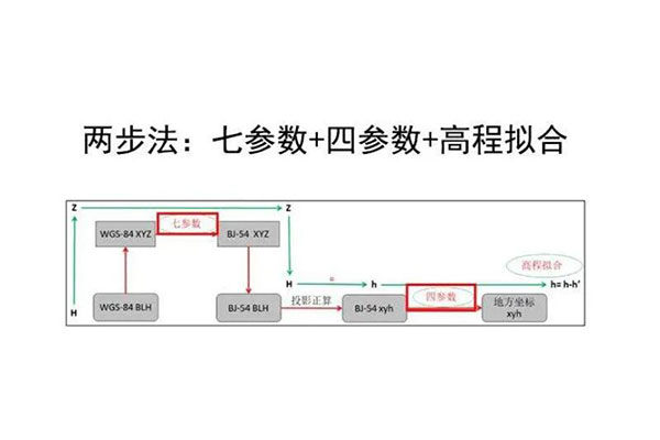 RTK什么叫一步法兩步法?它們的區(qū)別是什么?看完就懂?