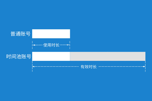 支持多并發(fā)，更長有效期，時間池CORS賬號，來了！